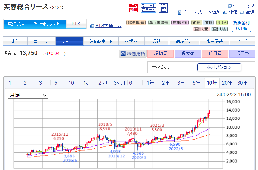 芙蓉総合リース株価チャート