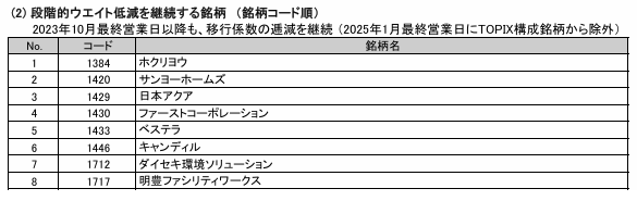 TOPIX除外候補