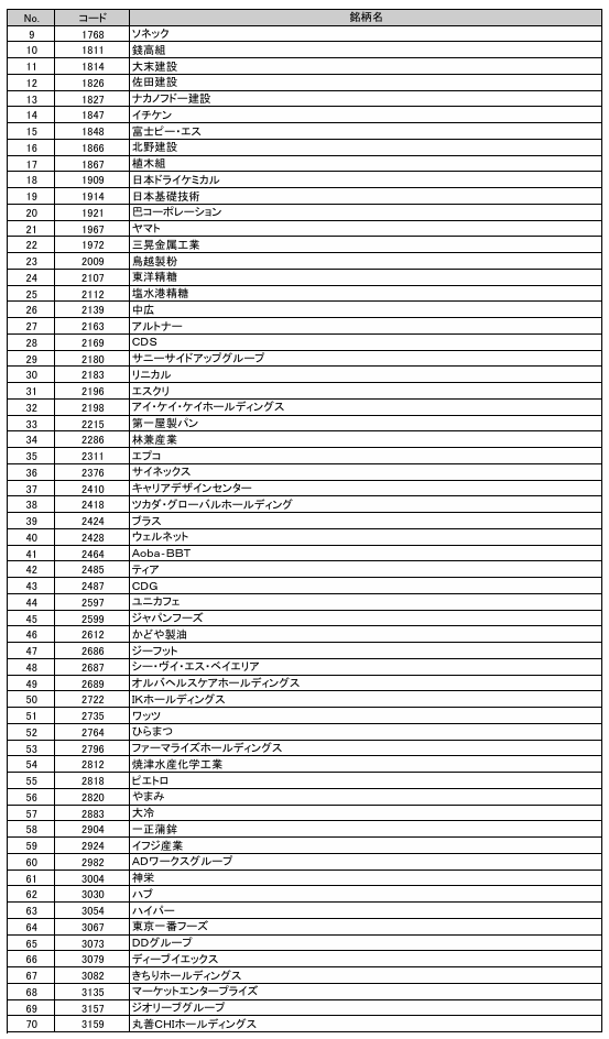 TOPIX除外候補