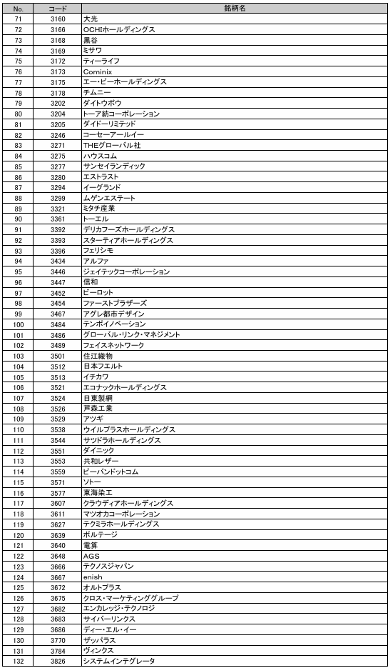 TOPIX除外候補