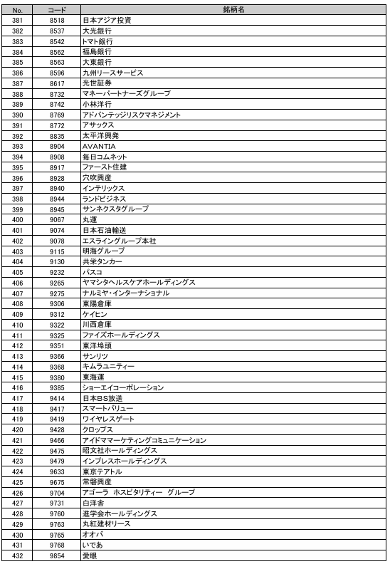 TOPIX除外候補