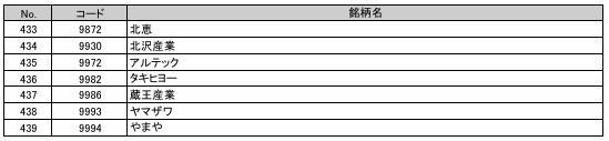 TOPIX除外候補