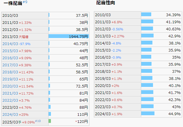 沖縄セルラー電話