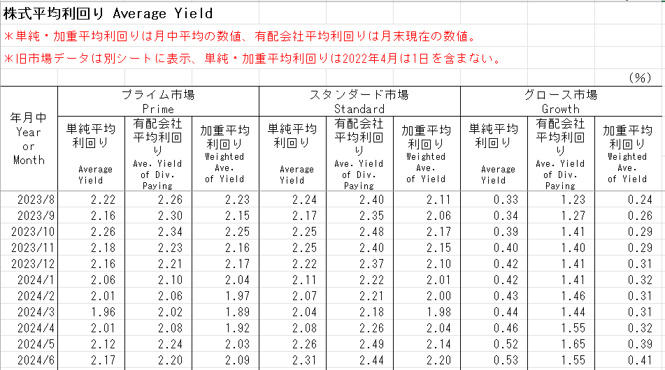 株式平均利回り