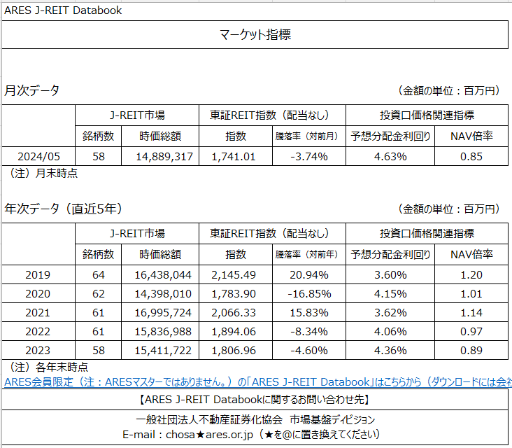 J-RIET平均利回り