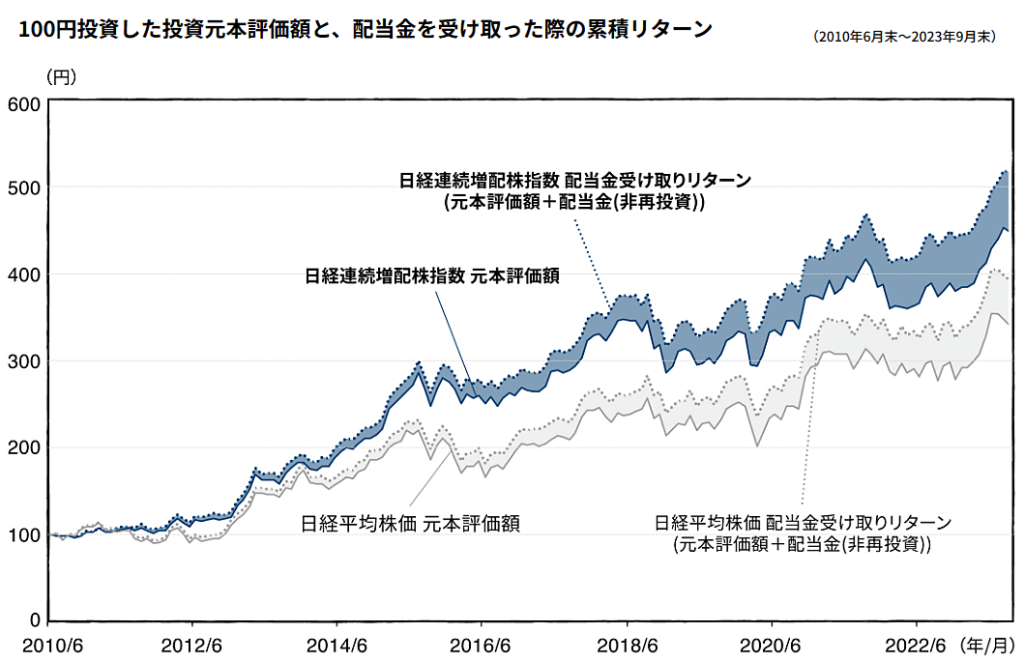 日経連続増配株指数