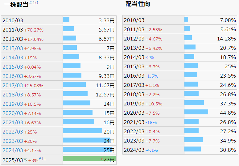 セントケアHD