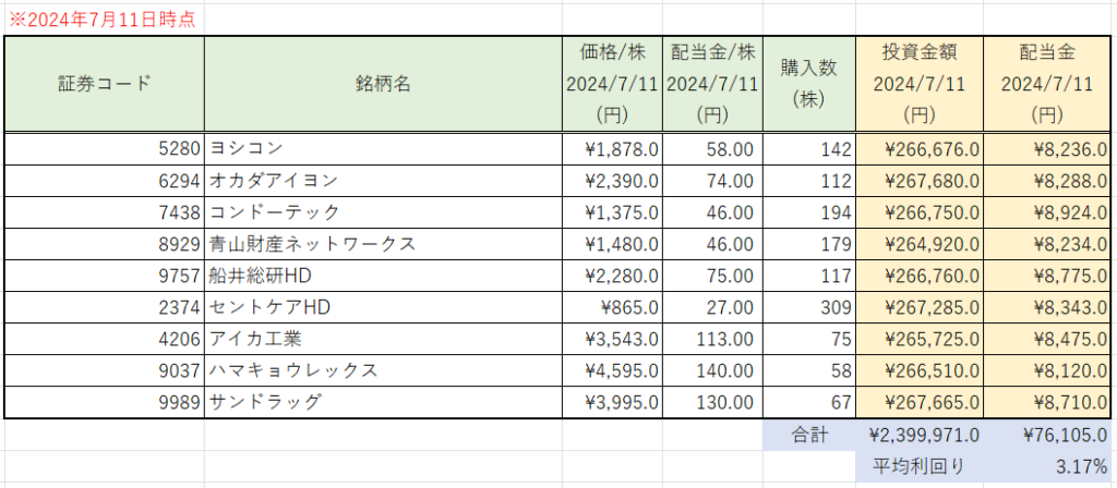 連続増配銘柄のポートフォリオ一例