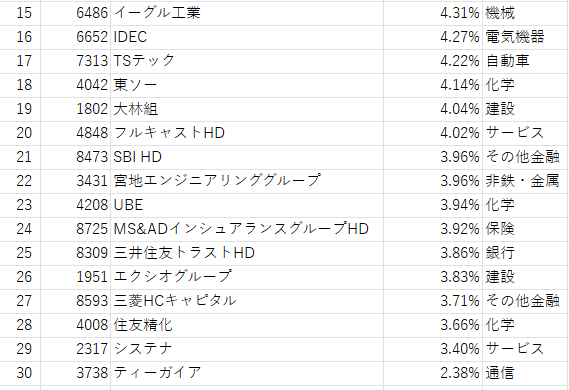 日経累進高配当株指数(しっかりインカム)銘柄一覧