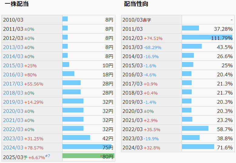 大林組