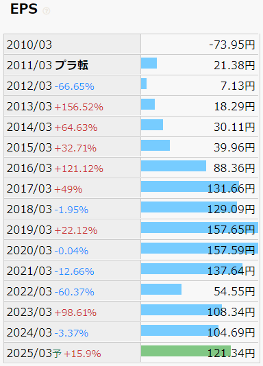 大林組