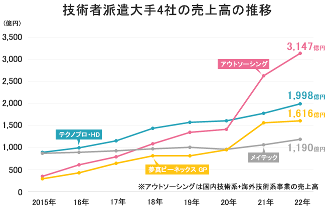 技術者派遣の売上高推移