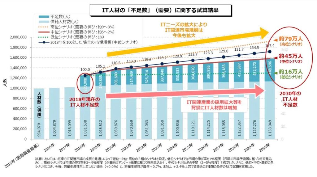 IT人材の需要に関する試算