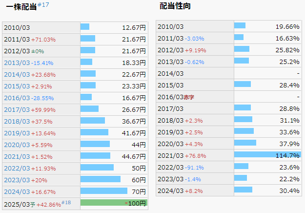 三菱商事