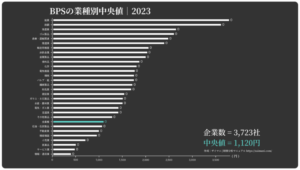 業種別BPSの中央値