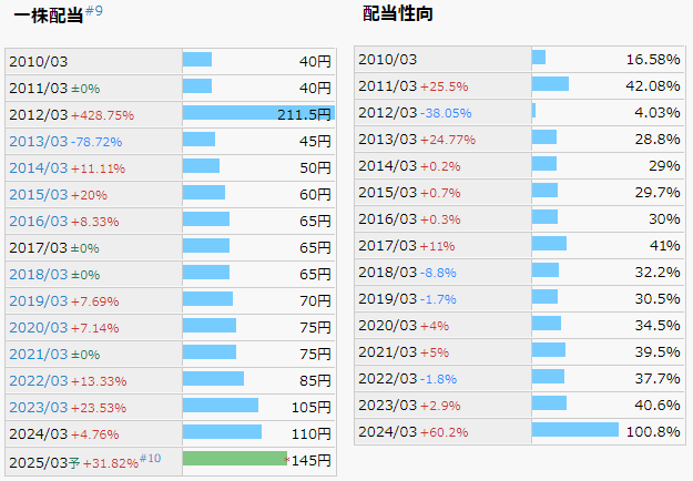 三井住友トラスト