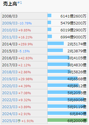 ソフトバンク