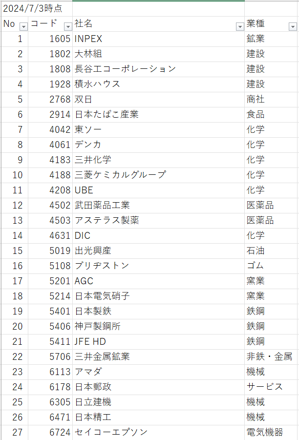 日経平均高配当株50指数の構成銘柄