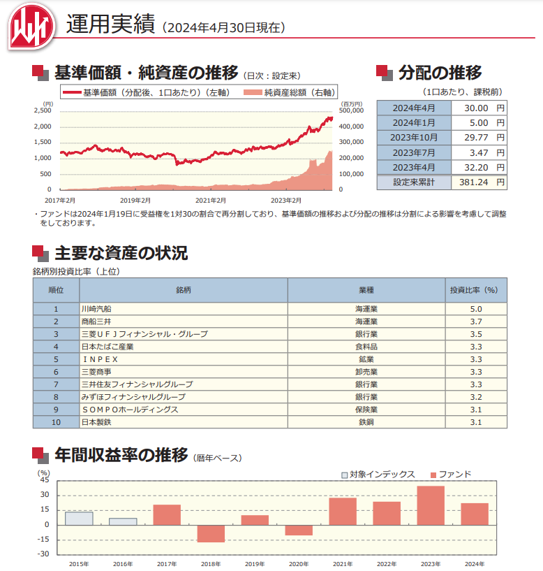 NEXT FUNDS日経平均高配当株50指数連動型上場投信