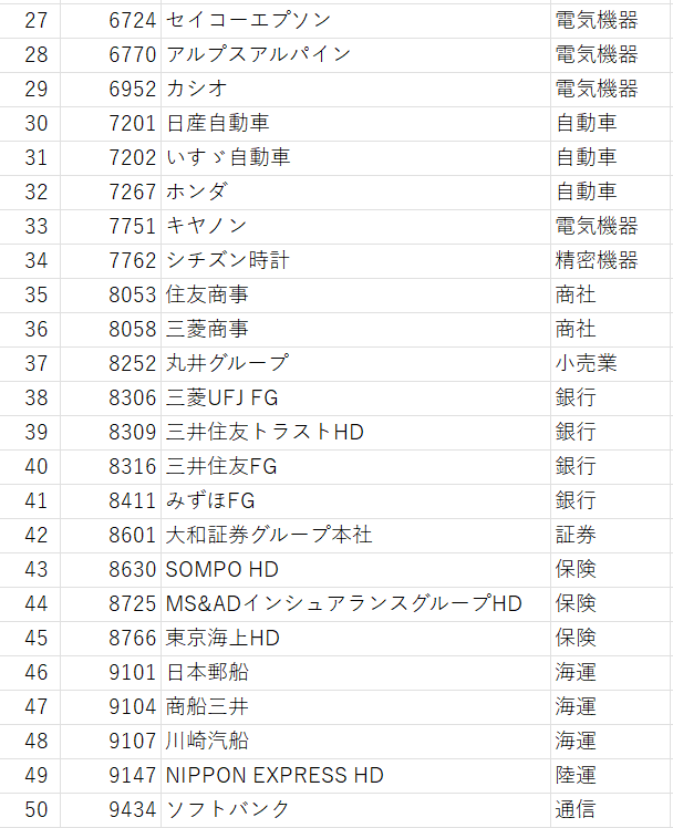 日経平均高配当株50指数の構成銘柄