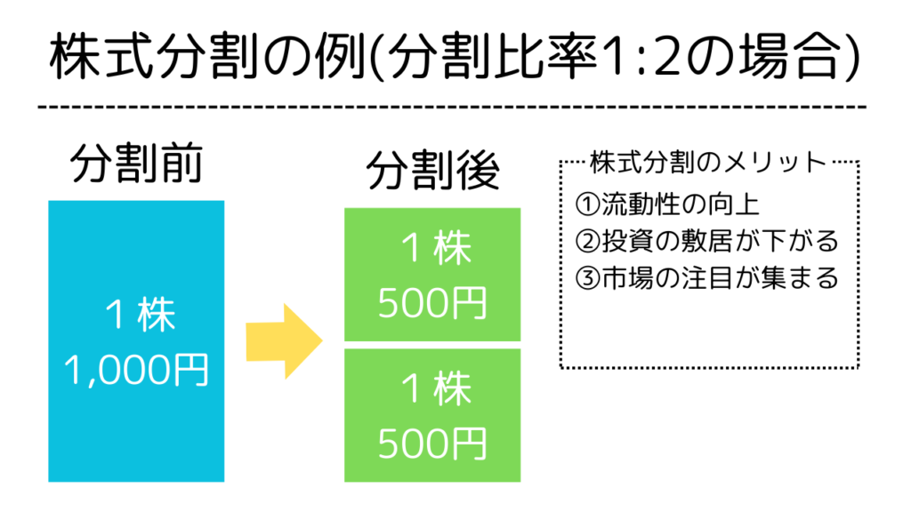 株式分割の例