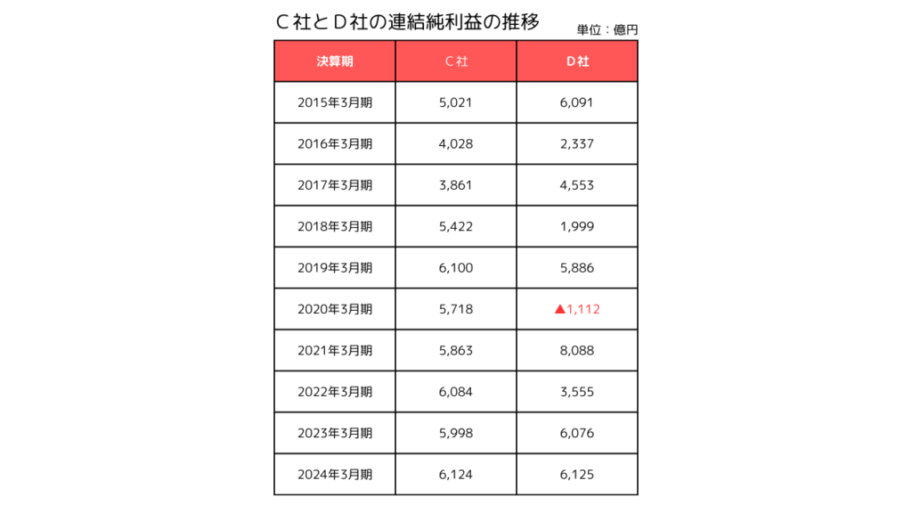 連結純利益の推移