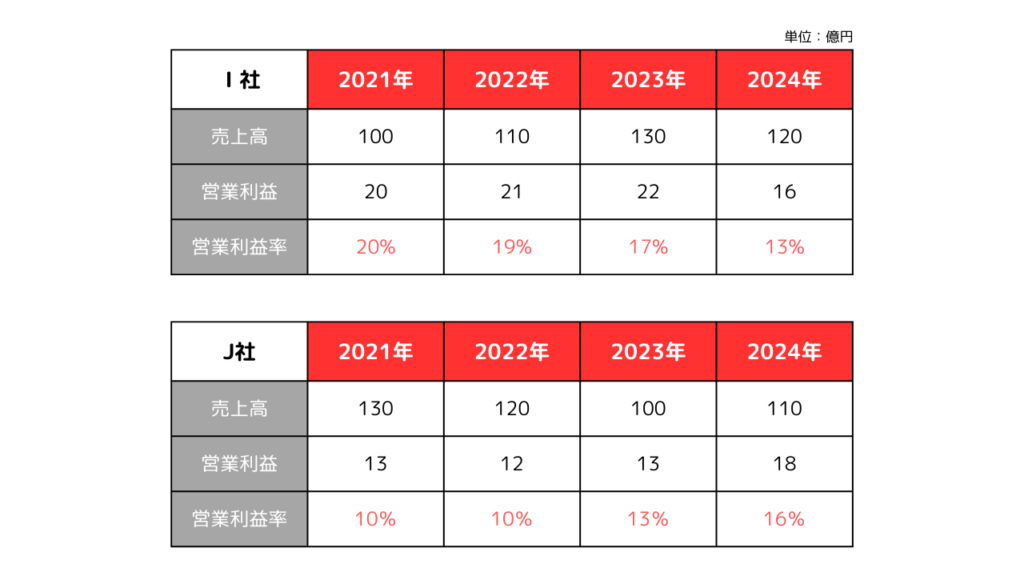 収益基盤の改善