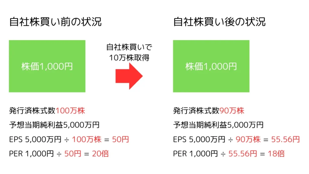 自社株買いによるPERの改善