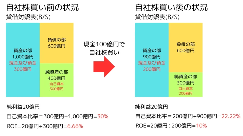 自社株買いによるROEの改善