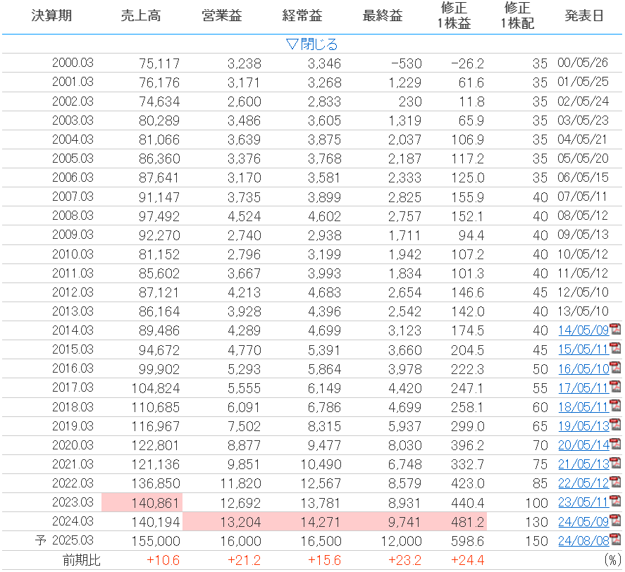 丸全昭和運輸