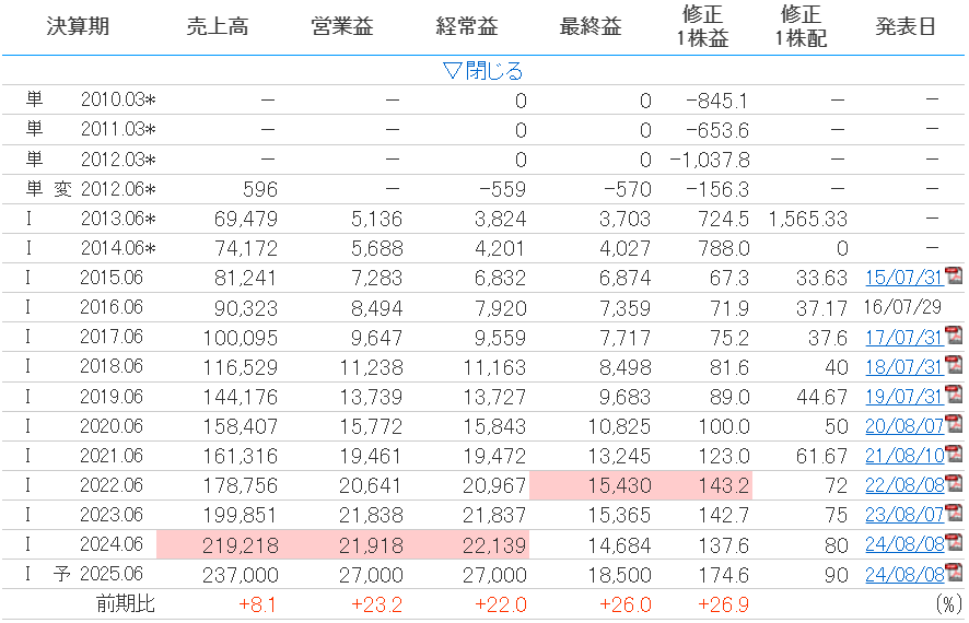 テクノプロHD