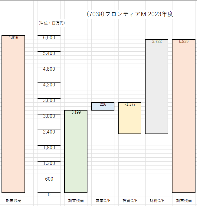 フロンティアマネジメント